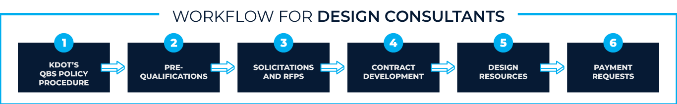 Workflow for Design Consultants